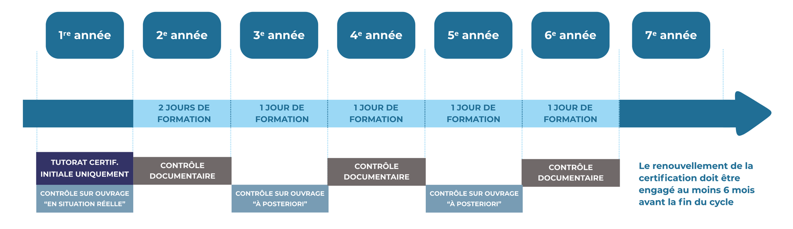 Formation DPE avec mention - Obligations liées au maintien de la certification
