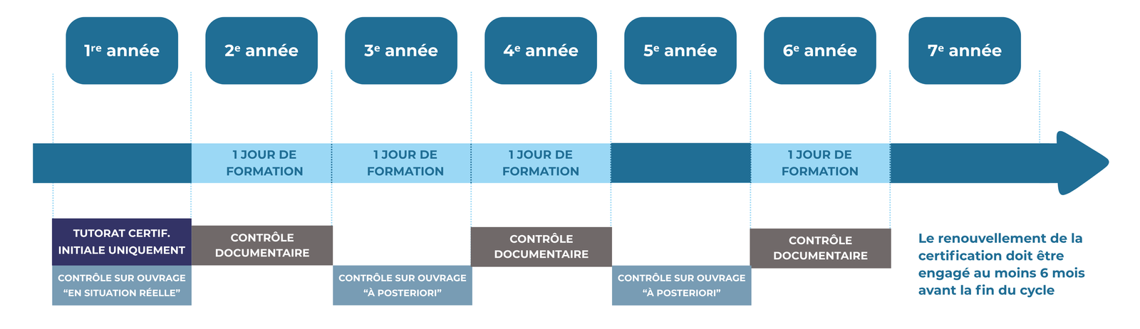 Formation DPE sans mention - Obligations liées au maintien de la certification