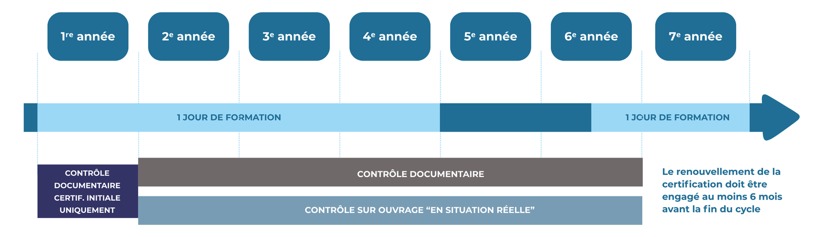 Formation Diagnostic - Obligations liées au maintien de la certification - C&M